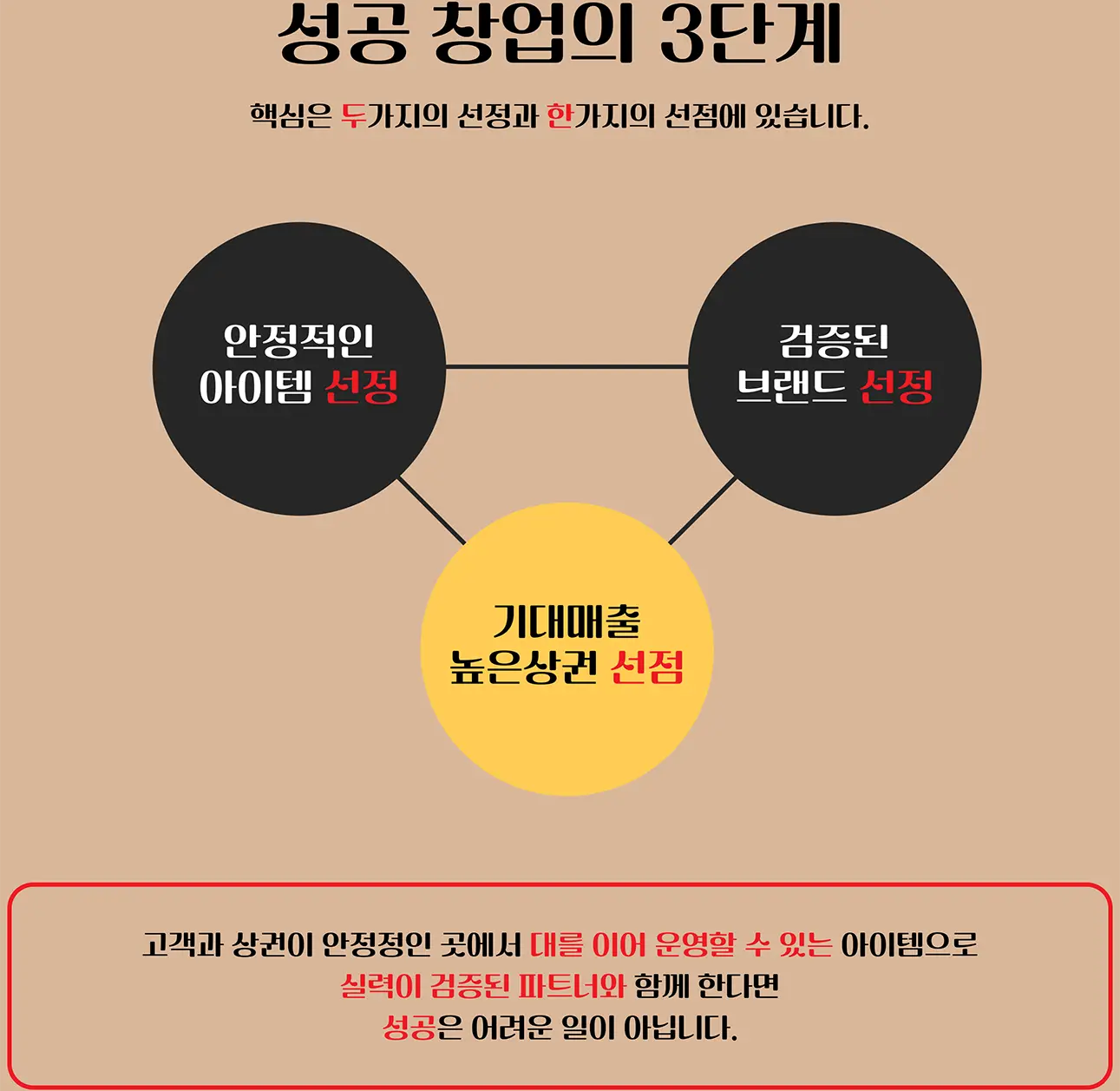 성공 창업의 3단계 / 안정적인 아이템 선정, 검증된 브랜드 선정, 기대매출 높은상권 선점