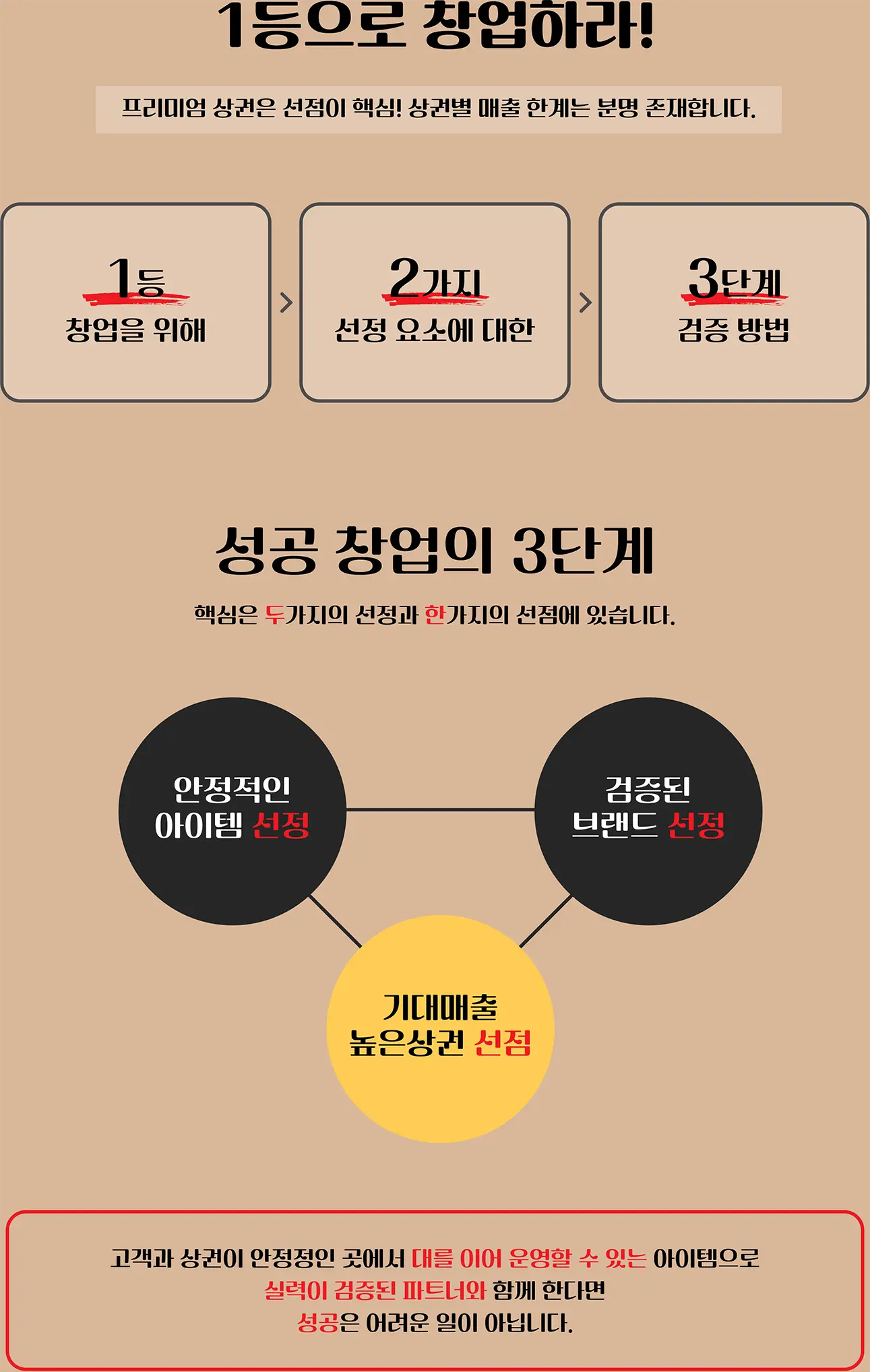 성공 창업의 3단계 / 안정적인 아이템 선정, 검증된 브랜드 선정, 기대매출 높은상권 선점