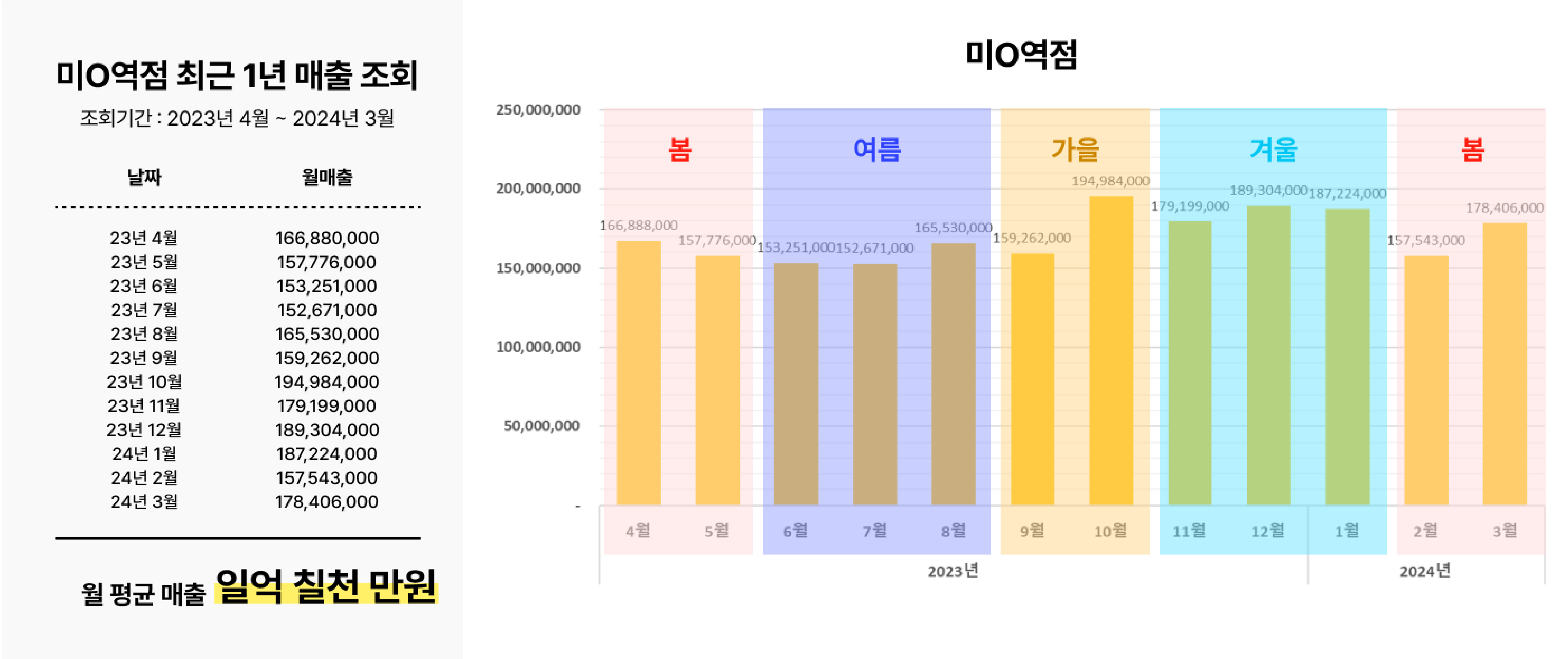 고향욱 지점 매출현황 표